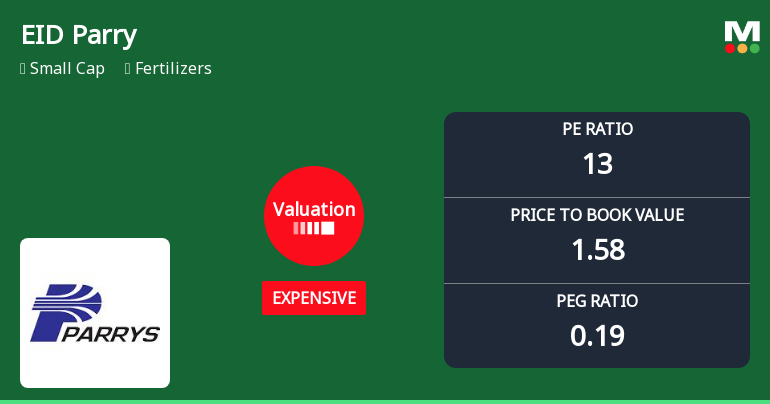 EID Parry (India) Ltd Valuation Shifts Signal Changing Market Sentiment