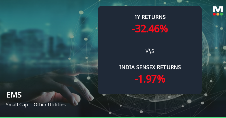 Golden Cross Forms in EMS Ltd — On a Day the Stock Fell 0.27%. What the Mixed Signals Mean