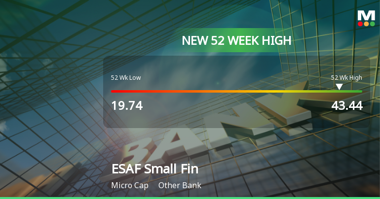 Broad-Based Technical Strength Lifts ESAF Small Finance Bank Ltd to 52-Week High of Rs 43.44