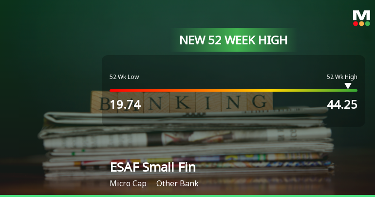 Broad-Based Technical Strength Lifts ESAF Small Finance Bank Ltd to 52-Week High of Rs 44.25