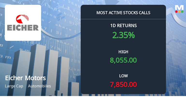 12,303 Call Contracts Traded on Eicher Motors Ltd as Stock Holds Above Rs 8,000 Strike