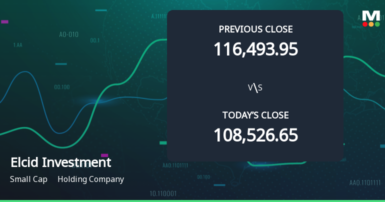 Elcid Investments Ltd Opens 8.73% Higher in Sharp Gap Up, But Can the Technicals Support It?