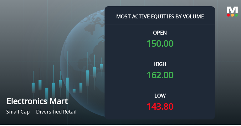 Electronics Mart India Ltd Sees Exceptional Volume Surge Amid Mixed Market Sentiment