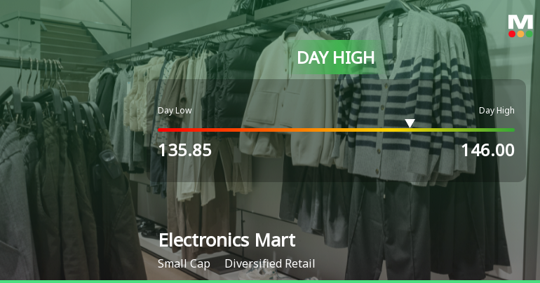 Electronics Mart India Ltd Surges 7.76% to Day's High of Rs 146 — Outperforms Sector by 6.26 Percentage Points