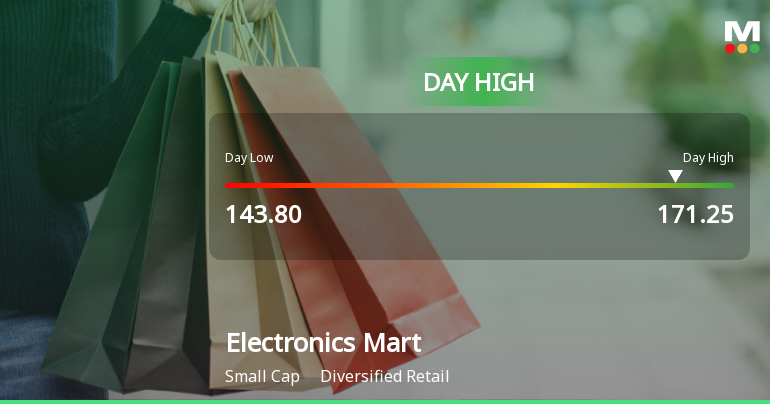 Electronics Mart India Ltd Surges 11.64% to Day's High of Rs 165.95 — Outperforms Sector by 10.28 Percentage Points