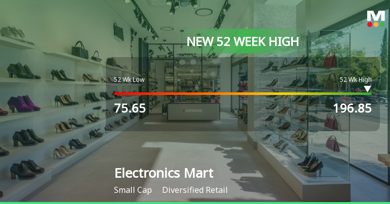 Broad-Based Technical Strength Lifts Electronics Mart India Ltd to 52-Week High of Rs 196.85