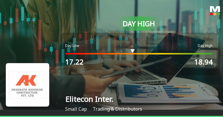 Elitecon International Ltd Surges 9.58% to Day's High of Rs 18.58 — Outperforms Sector by 7.21 Percentage Points