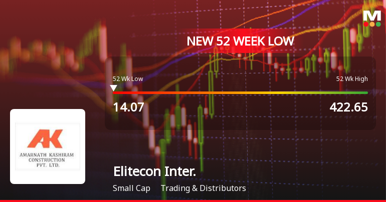 Five Consecutive Losses Push Elitecon International Ltd to a New 52-Week Low