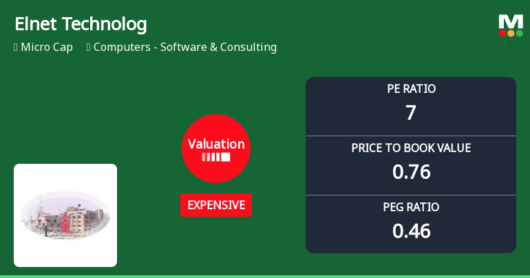 Elnet Technologies Ltd Valuation Shift Signals Price Attractiveness Change
