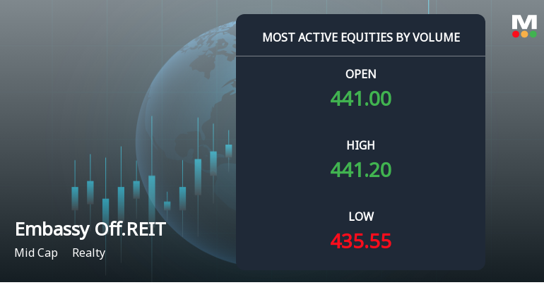 Embassy Office Parks REIT Sees Heavy Volume Amid Price Decline and Mixed Technical Signals