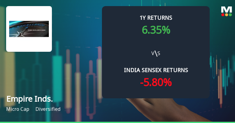 Empire Industries Ltd Technical Momentum Shifts to Bullish Amid Mixed Indicator Signals