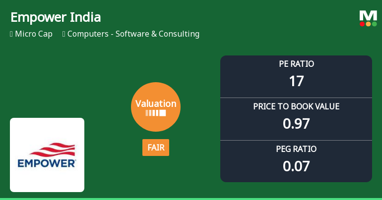 Empower India Ltd Valuation Shifts Signal Changing Market Sentiment