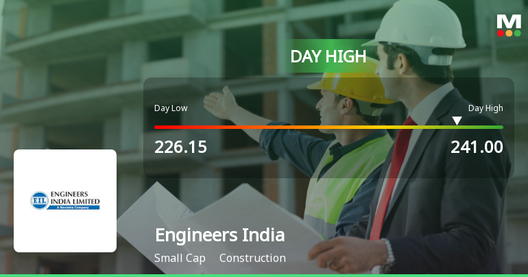 Engineers India Ltd. Rallies 7.01% and Surpasses All Major Moving Averages — Momentum Gains Traction