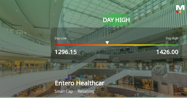 Entero Healthcare Solutions Ltd Surges 7.98% to Day's High of Rs 1426 — Outperforms Sector by 13.46 Percentage Points