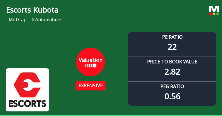 Escorts Kubota Ltd Valuation Shifts Signal Changing Market Sentiment