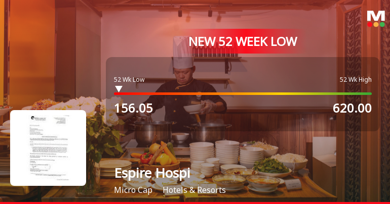 Espire Hospitality Ltd Falls to 52-Week Low of Rs 156.05 as Sell-Off Deepens