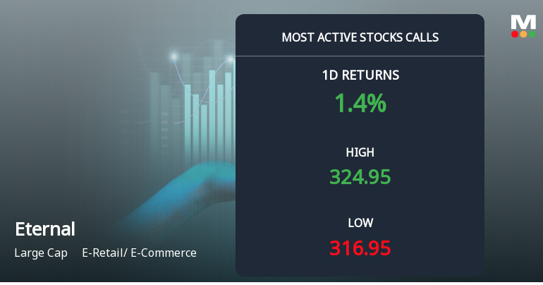 Eternal Ltd Sees Surge in Call Option Activity Amid Bullish Momentum