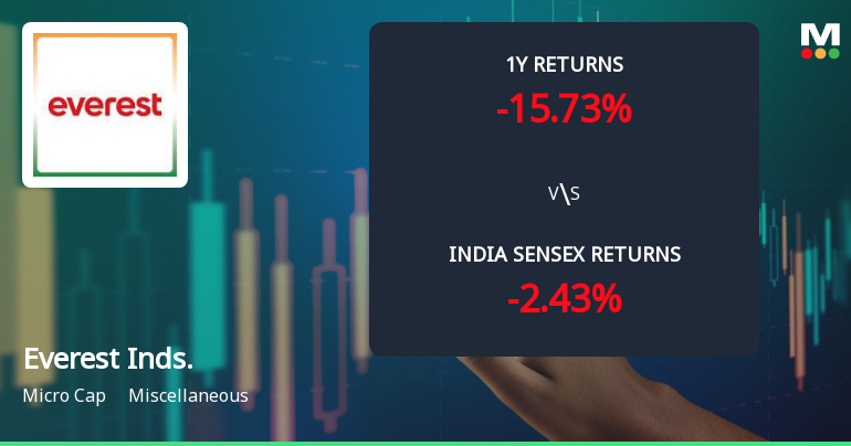 Everest Industries Ltd Faces Technical Momentum Shift Amid Mixed Market Signals