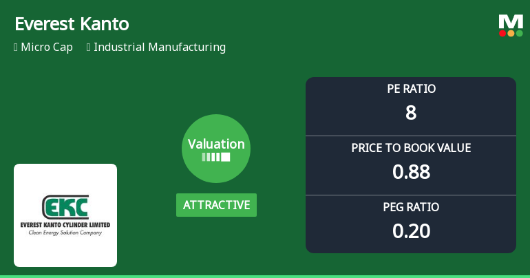 Everest Kanto Cylinder Ltd: Valuation Shift Signals Renewed Price Attractiveness