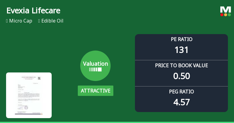 Evexia Lifecare Ltd Valuation Shifts Signal Price Attractiveness Amidst Market Challenges