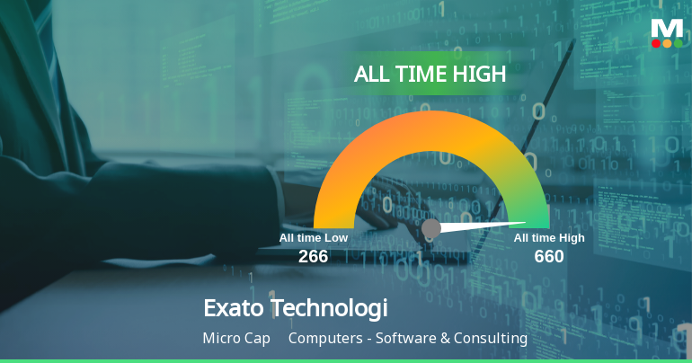 Exato Technologies Ltd Hits All-Time High of Rs 660 as Momentum Builds Across Timeframes