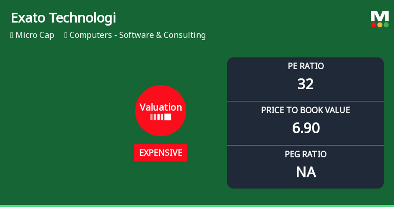 Exato Technologies Ltd Valuation Shifts Signal Changing Market Sentiment