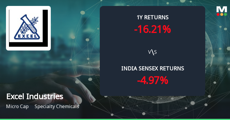 Golden Cross Forms in Excel Industries Ltd Amid Mixed Technical Signals and Modest Momentum