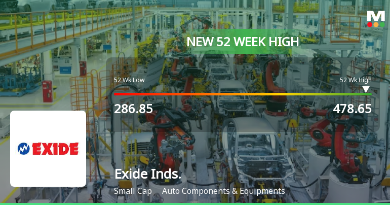 Broad-Based Technical Strength Lifts Exide Industries Ltd to 52-Week High of Rs 472.3