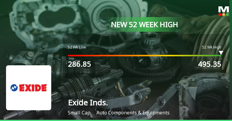 Broad-Based Technical Strength Lifts Exide Industries Ltd to 52-Week High of Rs 495.9