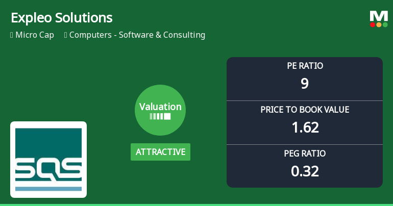 Expleo Solutions Ltd Valuation Improves Amid Challenging Market Returns