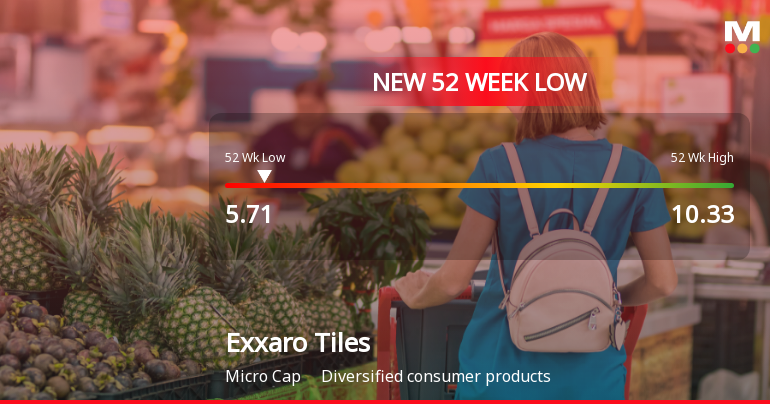 Exxaro Tiles Ltd Falls to 52-Week Low of Rs 5.71 as Sell-Off Deepens