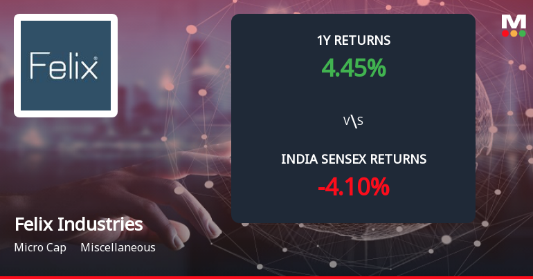 Felix Industries Ltd Forms Death Cross Signalling Potential Bearish Trend