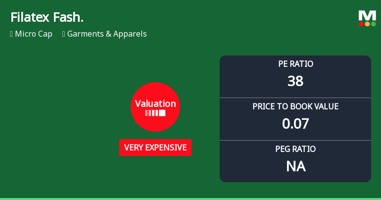Filatex Fashions Ltd Valuation Shifts Amidst Prolonged Underperformance
