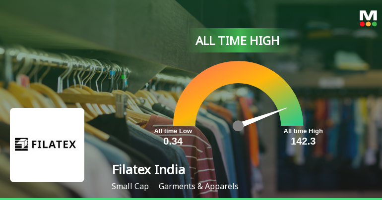 Filatex India Ltd Hits All-Time High of Rs 80.79 as Momentum Builds Across Timeframes