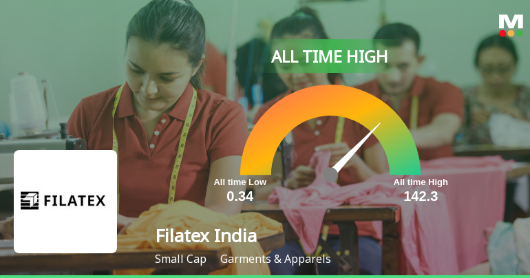 Filatex India Ltd Hits All-Time High of Rs 83.90 as Momentum Builds Across Timeframes