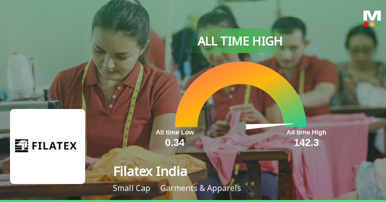 Filatex India Ltd Hits All-Time High of Rs 85.31 as Momentum Builds Across Timeframes