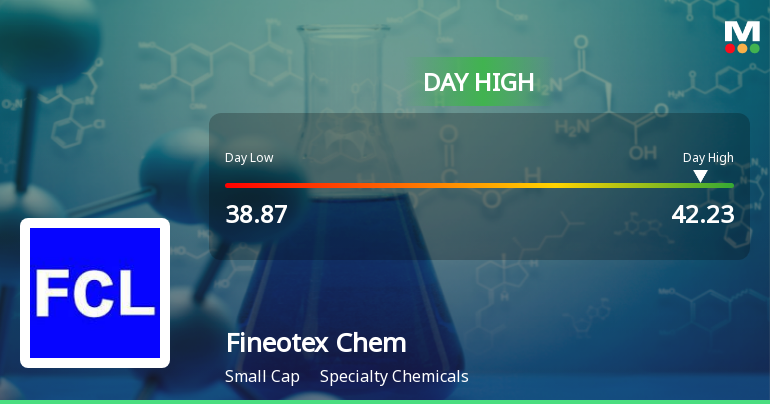 Fineotex Chemical Ltd Surges 7.22% to Day's High of Rs 41.44 — Outperforms Sector by 5.83 Percentage Points
