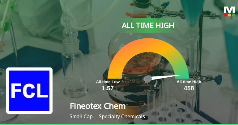Fineotex Chemical Ltd Hits All-Time High of Rs 51.35 as Momentum Builds Across Timeframes