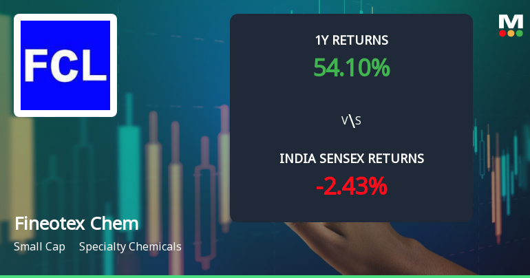 Fineotex Chemical Ltd Technical Momentum Shifts Amid Strong Long-Term Returns