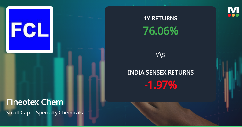 Fineotex Chemical Ltd Sees Bullish Momentum Shift Amid Strong Technical Signals