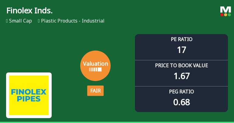 Finolex Industries Ltd Valuation Shifts to Fair Amid Mixed Market Returns