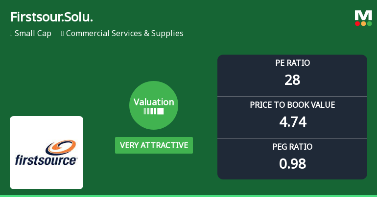 Firstsource Solutions Ltd Valuation Shifts to Very Attractive Amid Market Volatility