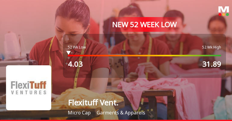 Flexituff Ventures International Ltd Falls to 52-Week Low of Rs 4.07 as Sell-Off Deepens