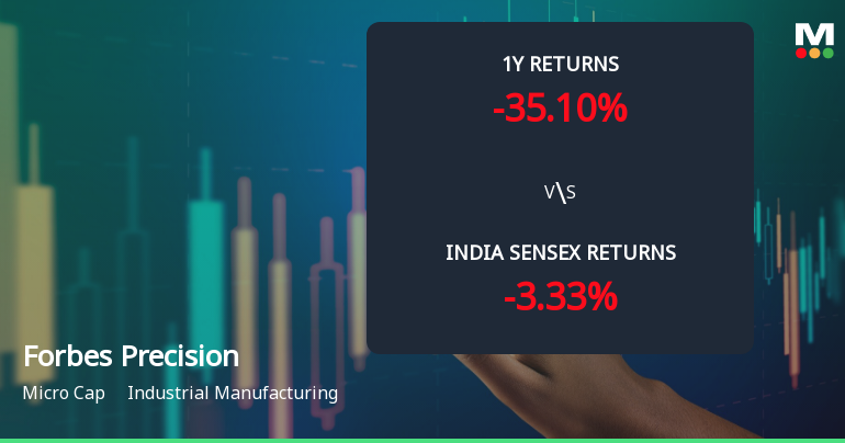 Forbes Precision Tools & Machine Parts Ltd Shows Mixed Technical Signals Amid Sideways Momentum