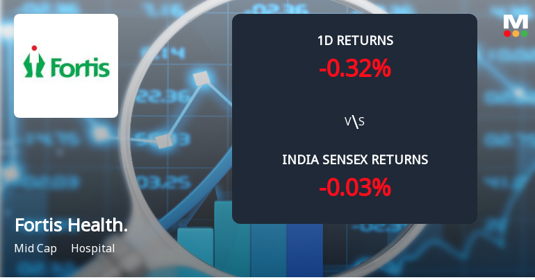 Fortis Healthcare Sees Significant Open Interest Surge Amidst Weak Price Action