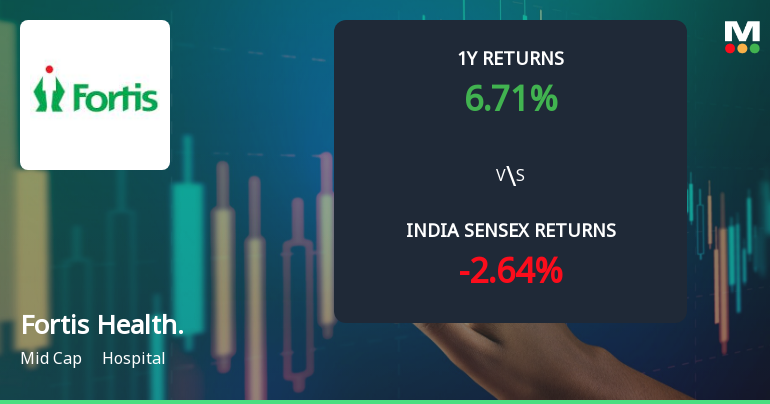 Fortis Healthcare Ltd Technical Momentum Shifts Amid Sideways Trend