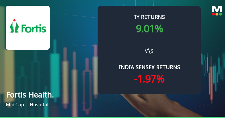 Fortis Healthcare Ltd Technical Momentum Shifts Amid Mixed Indicator Signals
