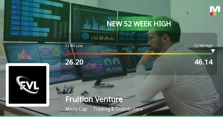 Broad-Based Technical Strength Lifts Fruition Venture Ltd to 52-Week High of Rs 46.14