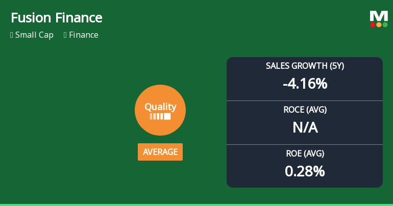 Fusion Finance Ltd Quality Grade Upgrade Signals Mixed Business Fundamentals