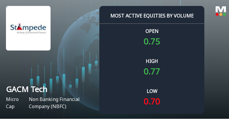 GACM Technologies Ltd Sees Exceptional Volume Amid Sharp Price Decline